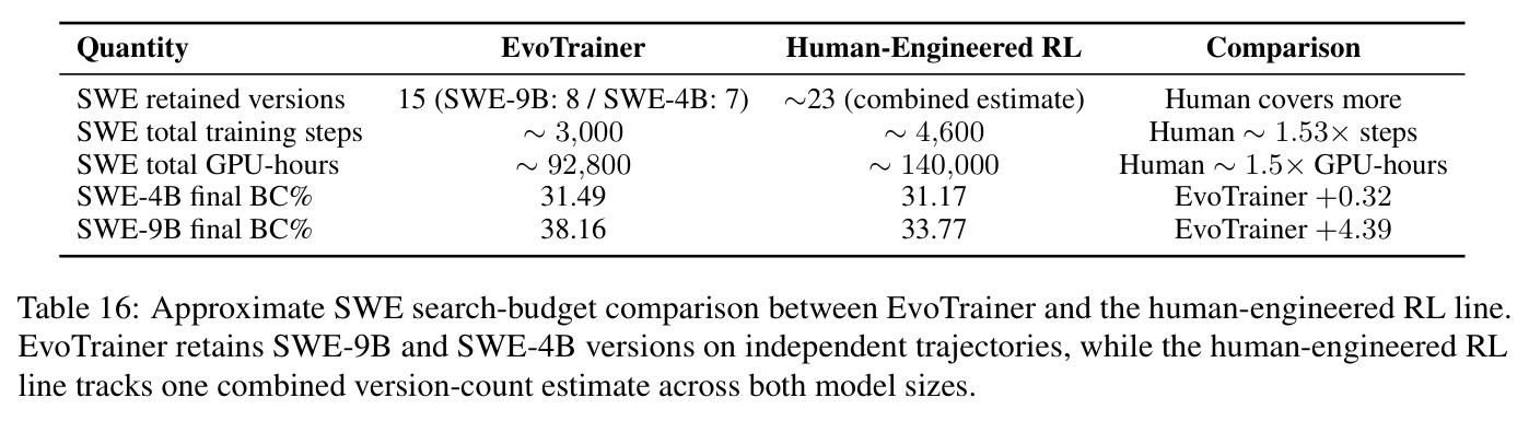 Approximate SWE search-budget comparison between EvoTrainer and the human-engineered RL line. EvoTrainer retains SWE-9B and SWE-4B versions on independent trajectories, while the human-engineered RL line tracks one combined version-count estimate across both model sizes.