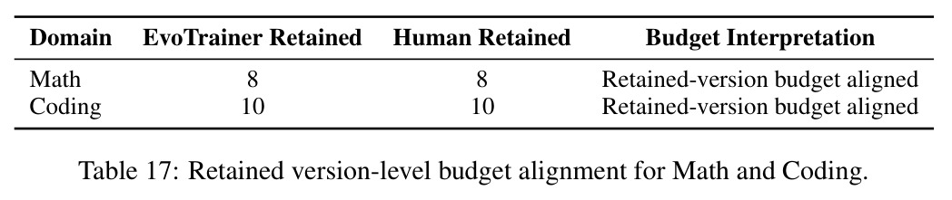Retained version-level budget alignment for Math and Coding.