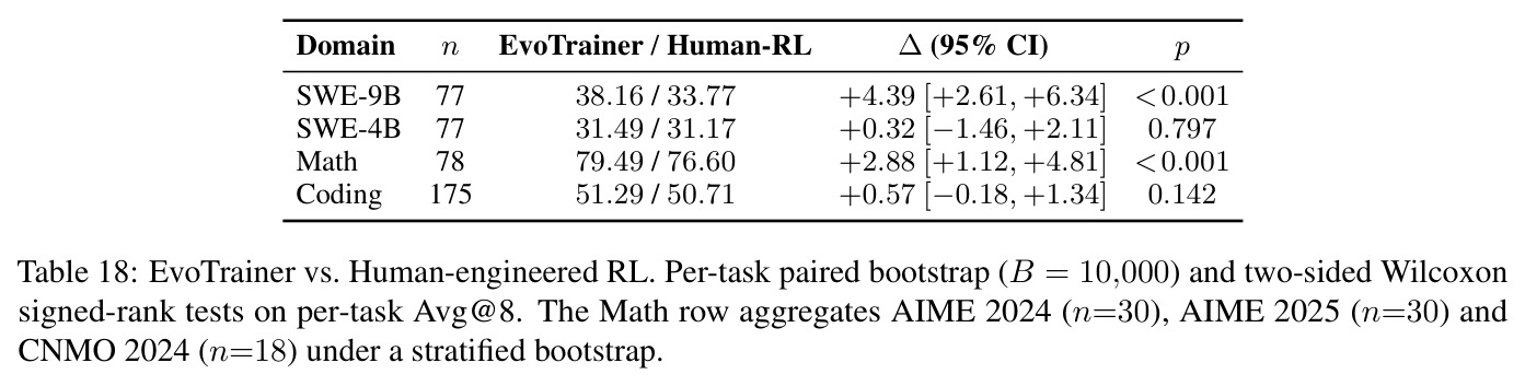 EvoTrainer vs. Human-engineered RL. Per-task paired bootstrap (B = 10,000) and two-sided Wilcoxon signed-rank tests on per-task Avg@8. The Math row aggregates AIME 2024 (n=30), AIME 2025 (n=30) and CNMO 2024 (n=18) under a stratified bootstrap.