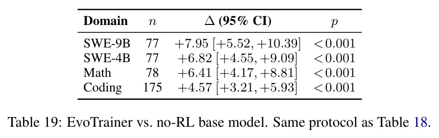 EvoTrainer vs. no-RL base model. Same protocol as Table 18.