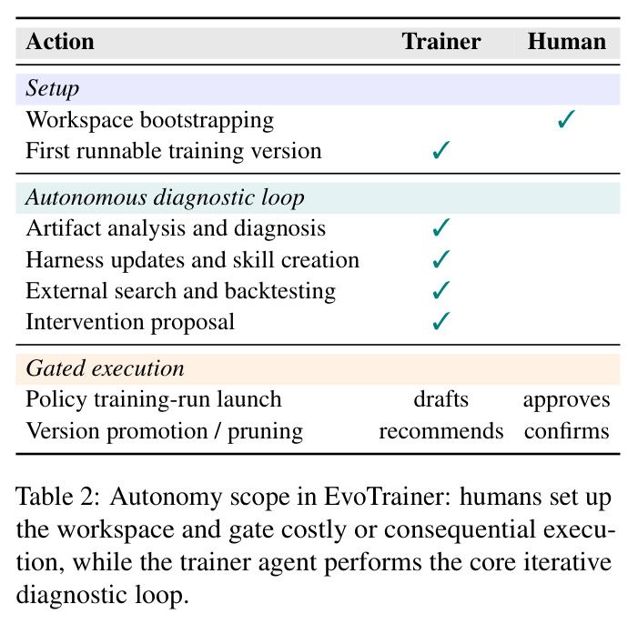 Autonomy scope in EvoTrainer: humans set up the workspace and gate costly or consequential execution, while the trainer agent performs the core iterative diagnostic loop.