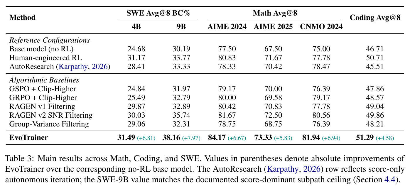 Main results across Math, Coding, and SWE. Values in parentheses denote absolute improvements of EvoTrainer over the corresponding no-RL base model.