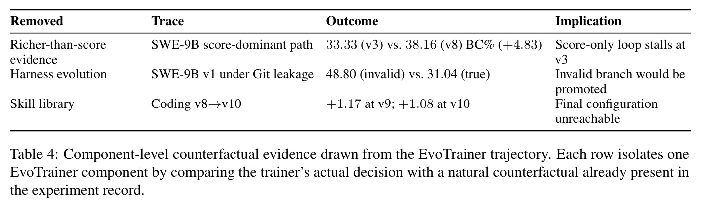 Component-level counterfactual evidence drawn from the EvoTrainer trajectory. Each row isolates one EvoTrainer component by comparing the trainer's actual decision with a natural counterfactual already present in the experiment record.