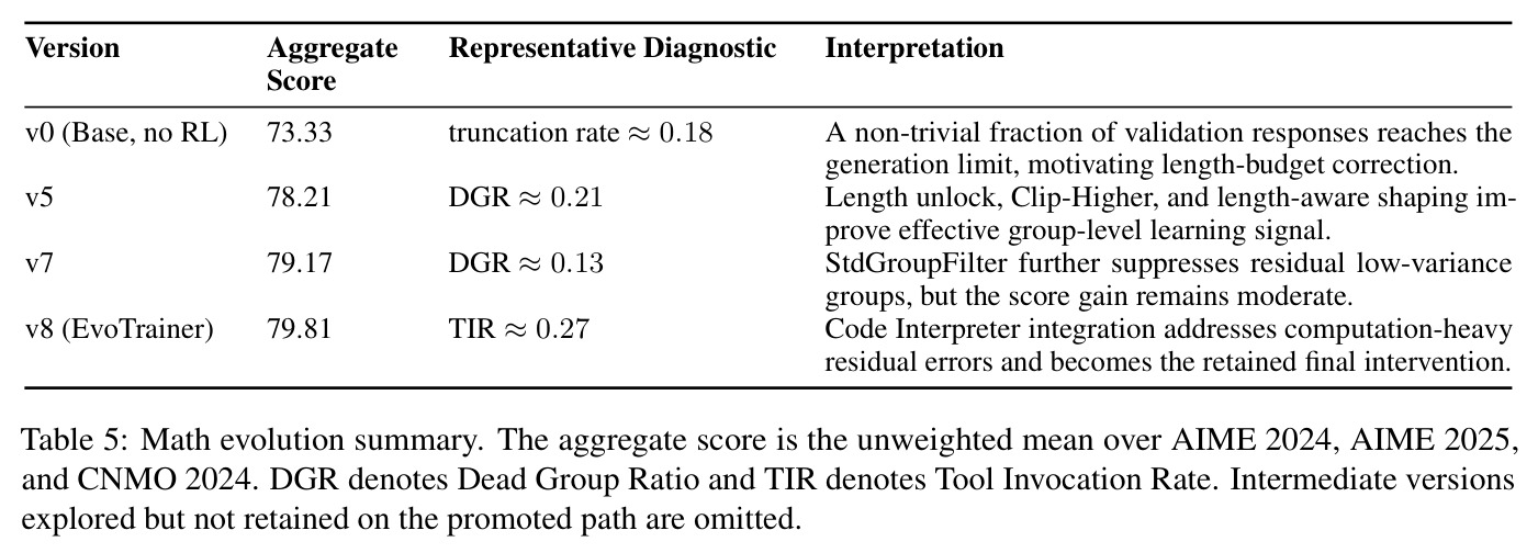 Math evolution summary. The aggregate score is the unweighted mean over AIME 2024, AIME 2025, and CNMO 2024. DGR denotes Dead Group Ratio and TIR denotes Tool Invocation Rate.