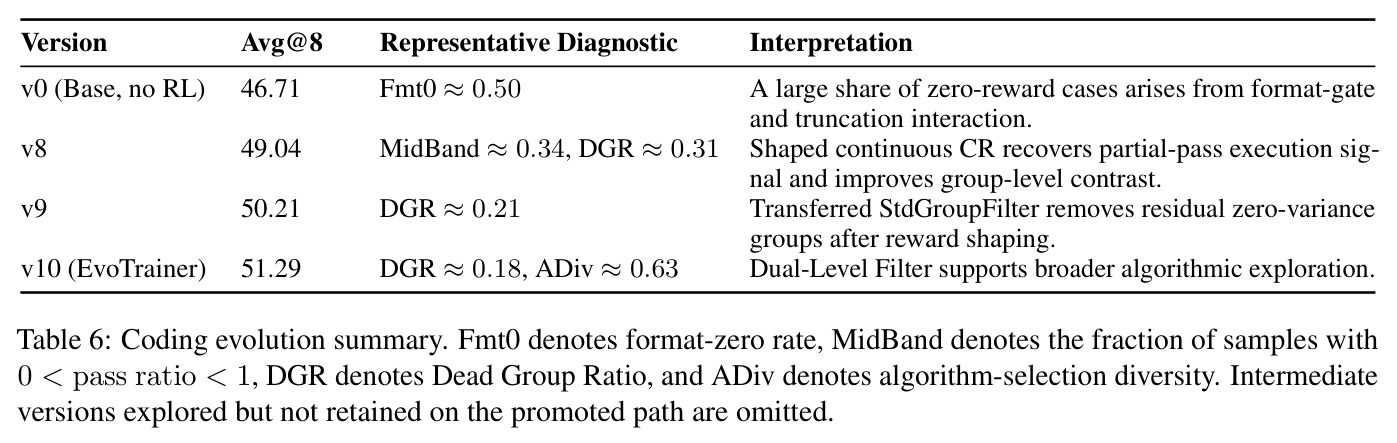 Coding evolution summary. Fmt0 denotes format-zero rate, MidBand denotes the fraction of samples with 0 < pass ratio < 1, DGR denotes Dead Group Ratio, and ADiv denotes Algorithm-selection diversity.