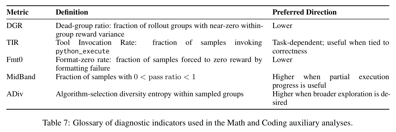 Glossary of diagnostic indicators used in the Math and Coding auxiliary analyses.
