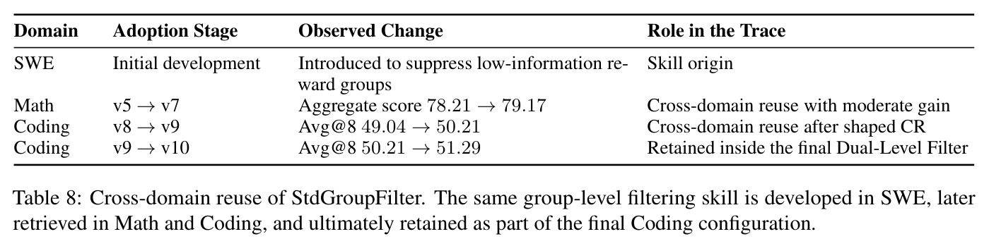 Cross-domain reuse of StdGroupFilter. The same group-level filtering skill is developed in SWE, later retrieved in Math and Coding, and ultimately retained as part of the final Coding configuration.