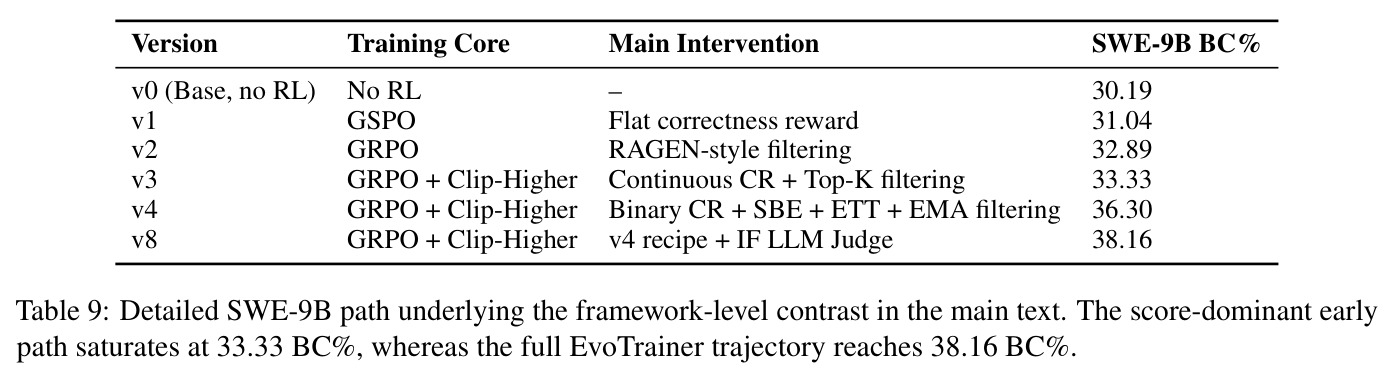 Detailed SWE-9B path underlying the framework-level contrast in the main text. The score-dominant early path saturates at 33.33 BC%, whereas the full EvoTrainer trajectory reaches 38.16 BC%.
