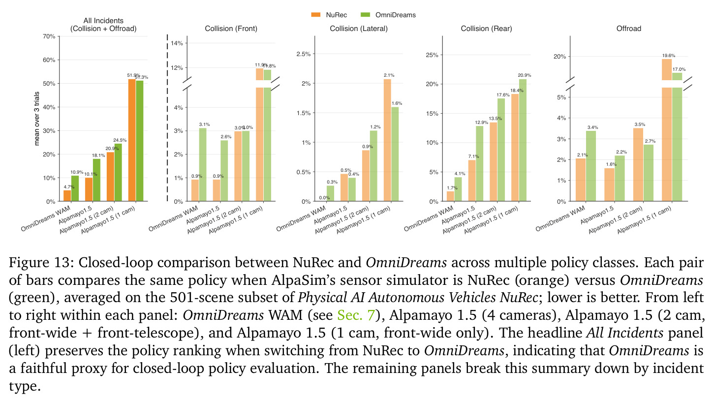 Closed-loop comparison between NuRec and OmniDreams across multiple policy classes