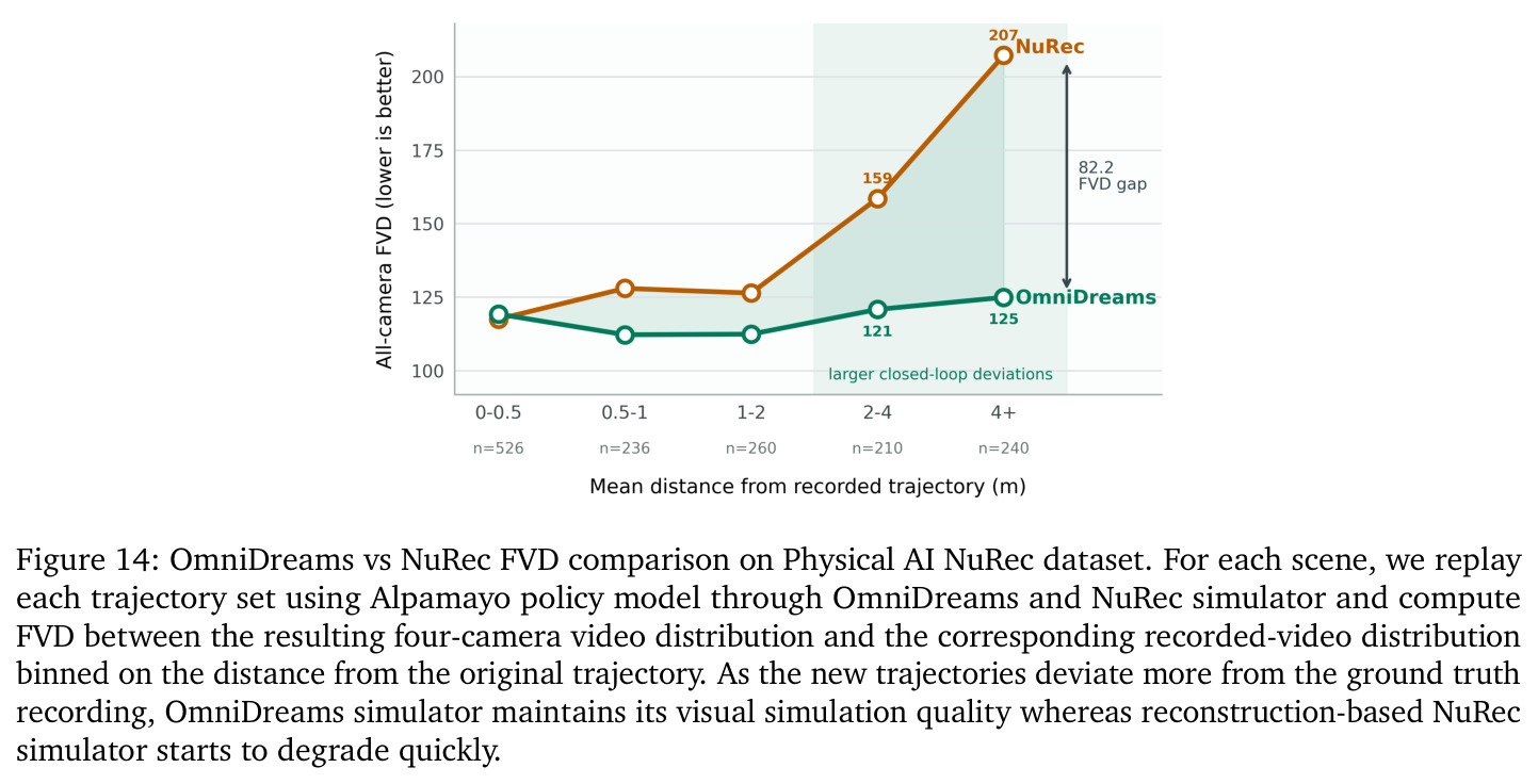 OmniDreams vs NuRec FVD binned by distance to ground-truth trajectory