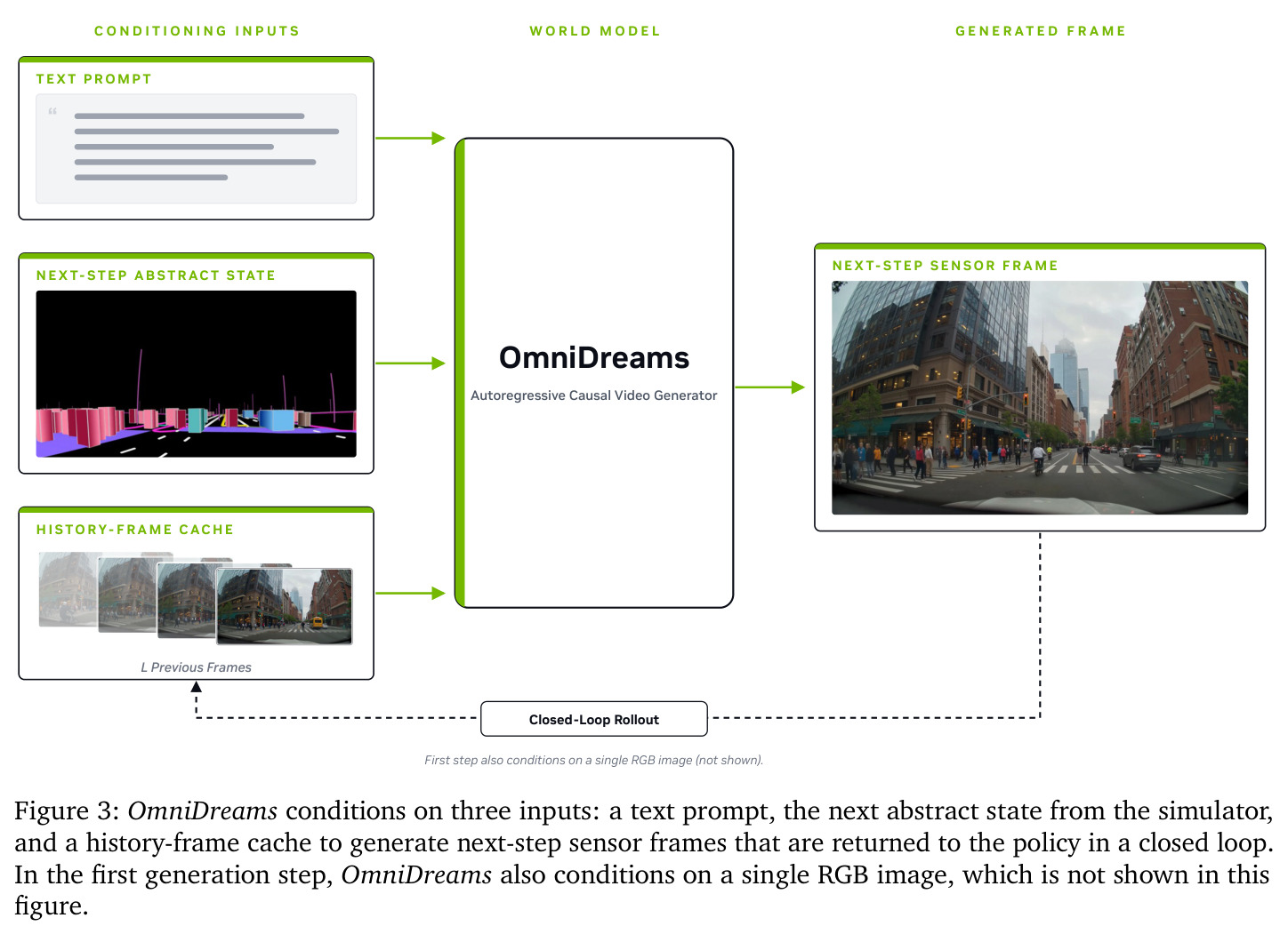 OmniDreams conditioning on text prompt, next-step abstract state, and history-frame cache