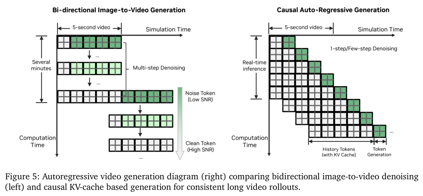 Autoregressive video generation: bidirectional i2v denoising vs causal KV-cache generation