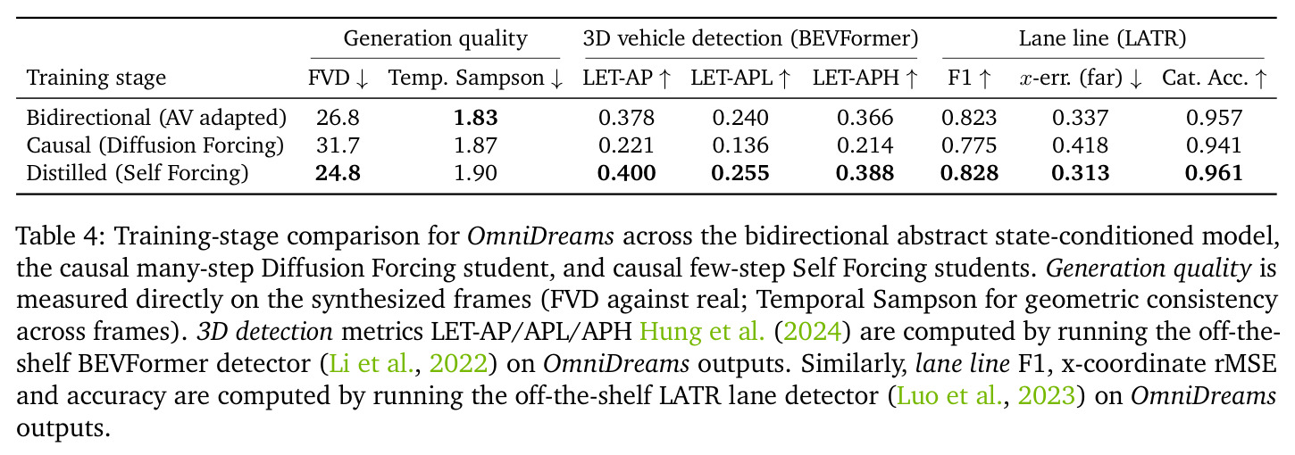 Training-stage comparison for OmniDreams (bidirectional vs causal vs distilled)