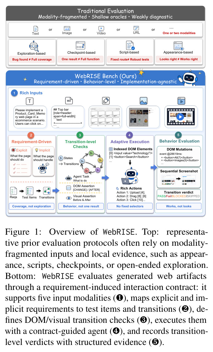 Overview of WebRISE.