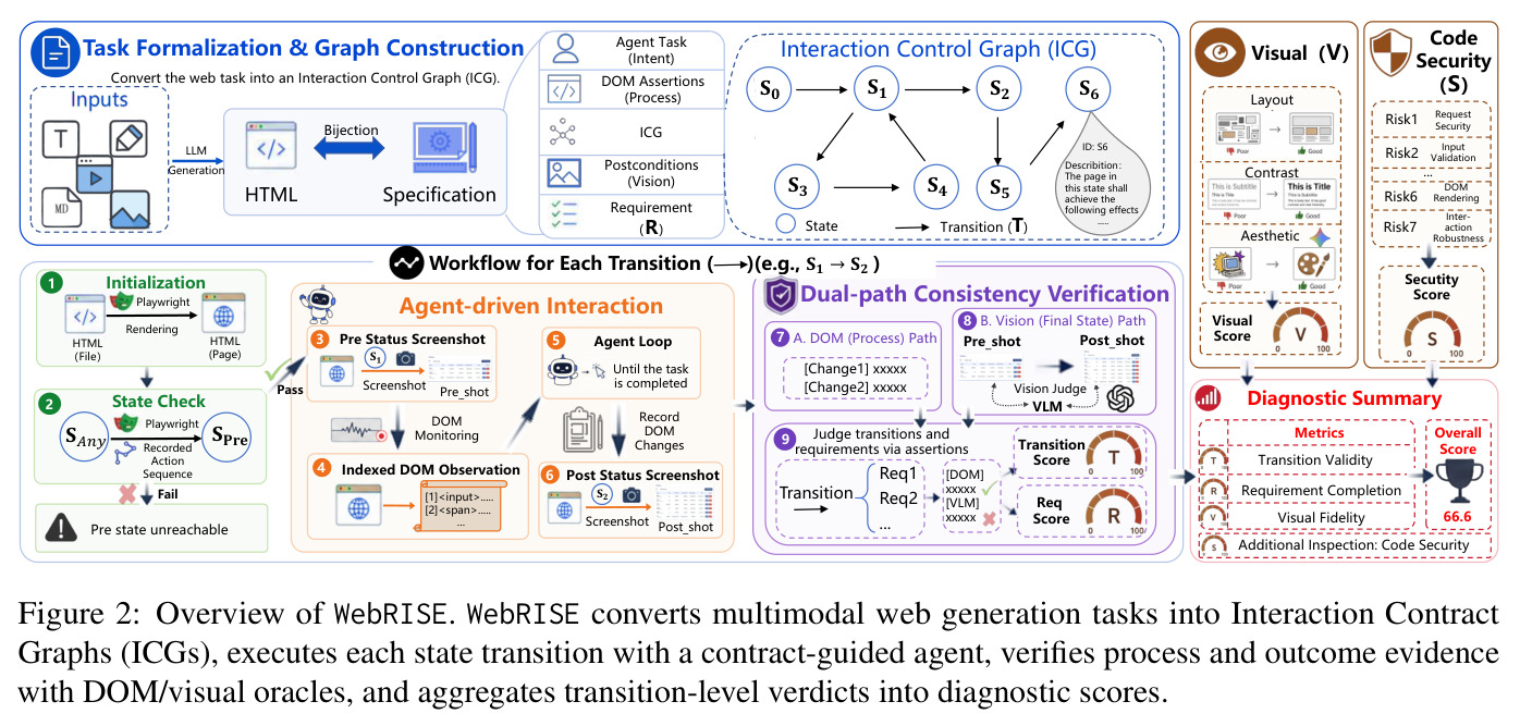 Overview of WebRISE pipeline.