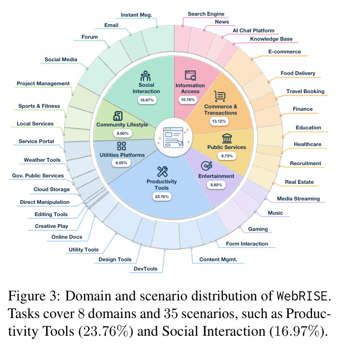Domain and scenario distribution of WebRISE.