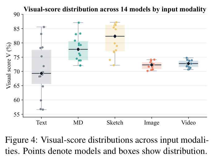 Visual-score distributions across input modalities.