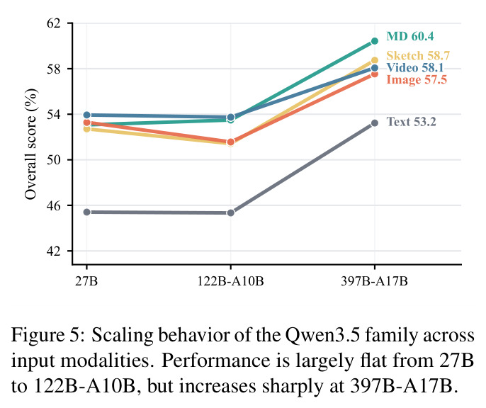 Scaling behavior of the Qwen3.5 family across input modalities.
