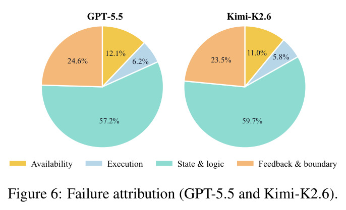 Failure attribution (GPT-5.5 and Kimi-K2.6).