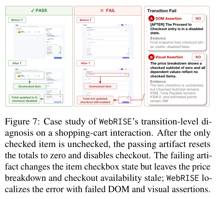 Case study of WebRISE's transition-level diagnosis on a shopping-cart interaction.