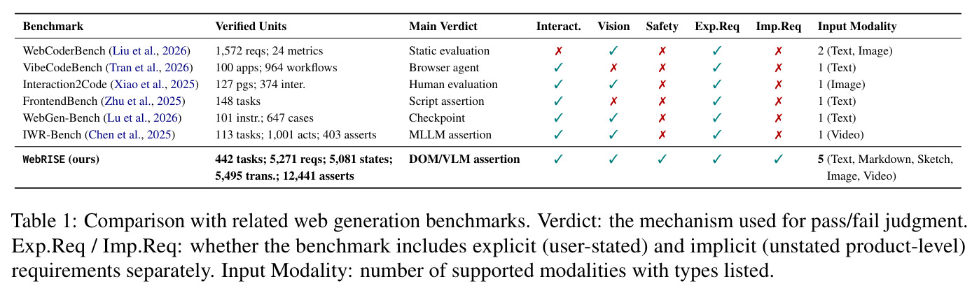 Comparison with related web generation benchmarks.