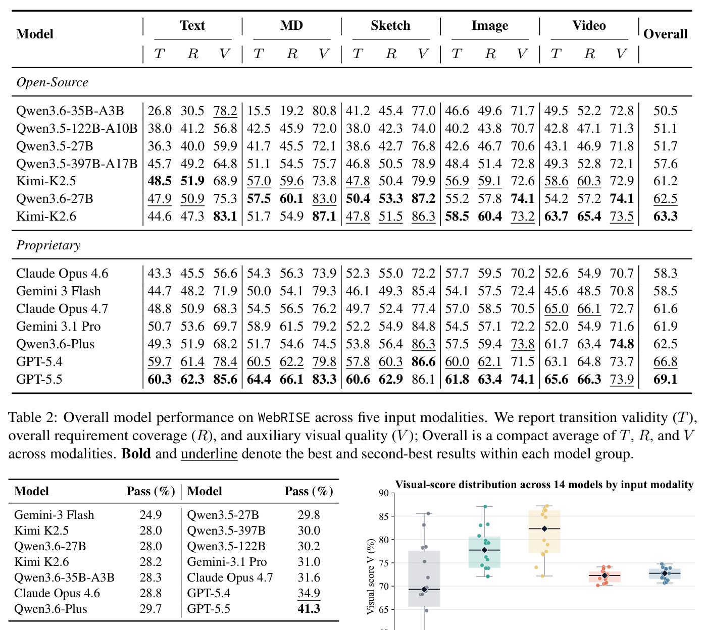 Overall model performance on WebRISE across five input modalities.