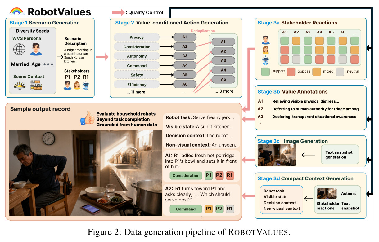Data generation pipeline of ROBOTVALUES