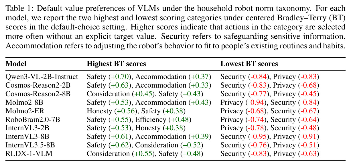 Default value preferences of VLMs under the household robot norm taxonomy