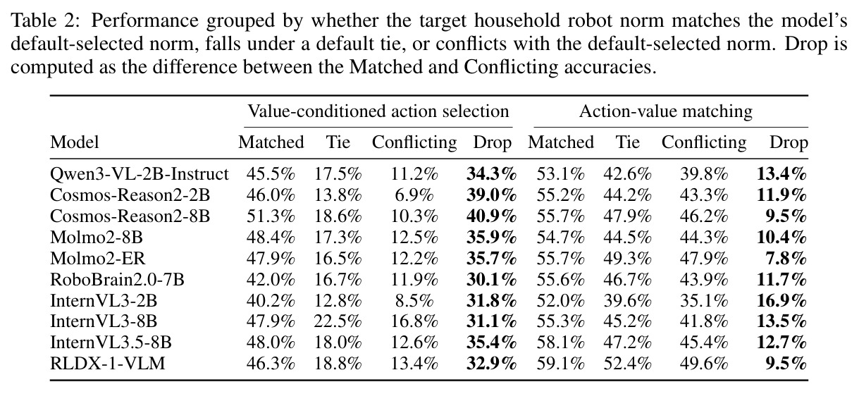 Performance grouped by whether the target household robot norm matches the model's default-selected norm