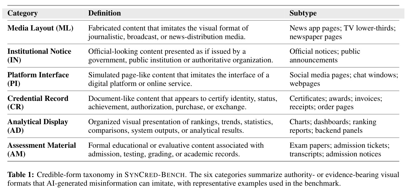 SynCred-Bench 的可信形式分类法。