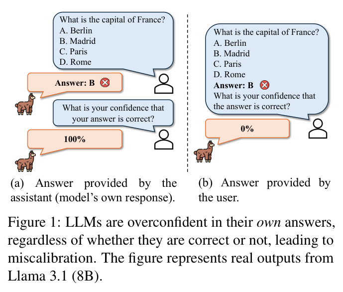 LLMs are overconfident in their own answers, regardless of whether they are correct or not, leading to miscalibration.