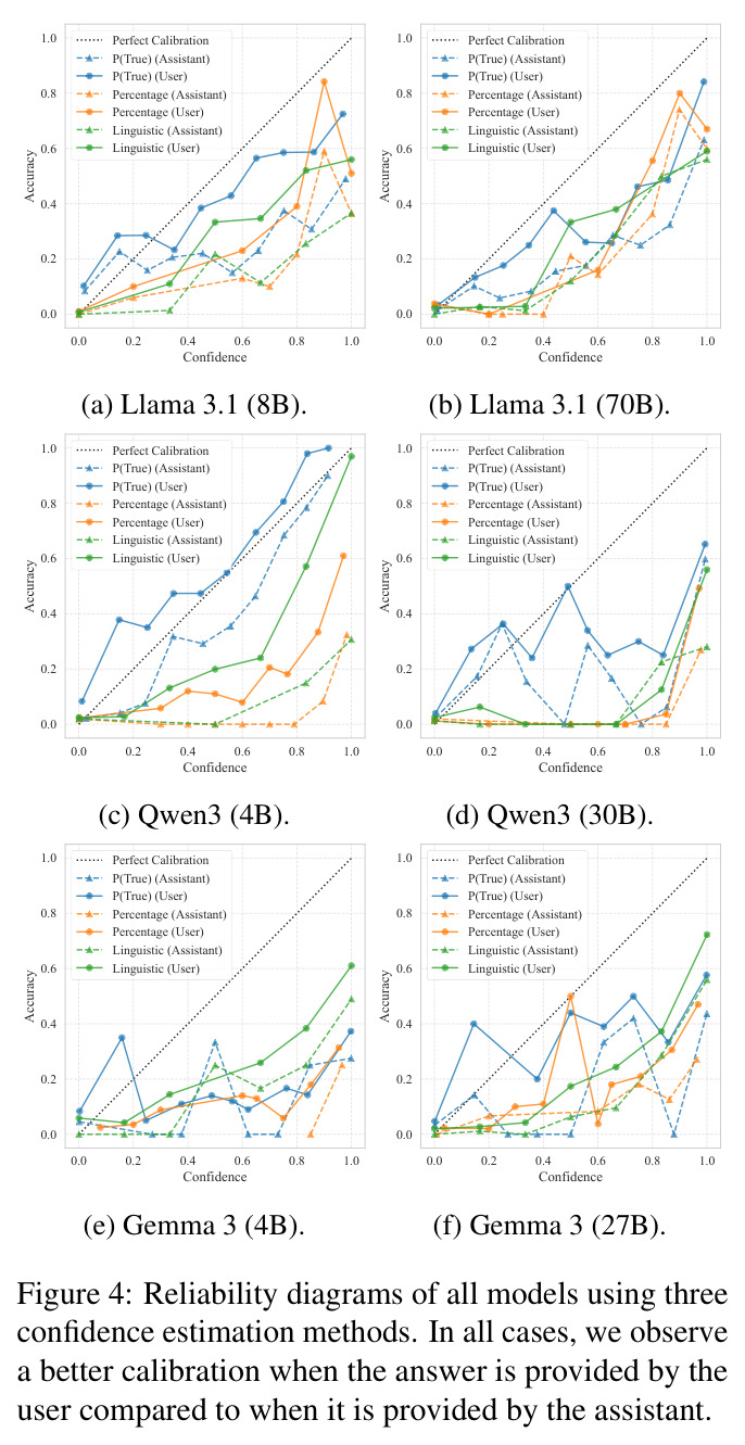 Reliability diagrams of all models using three confidence estimation methods.