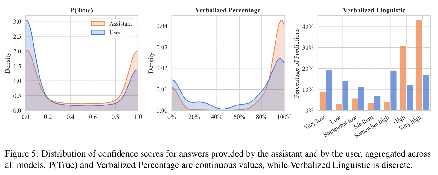 Distribution of confidence scores for answers provided by the assistant and by the user, aggregated across all models.