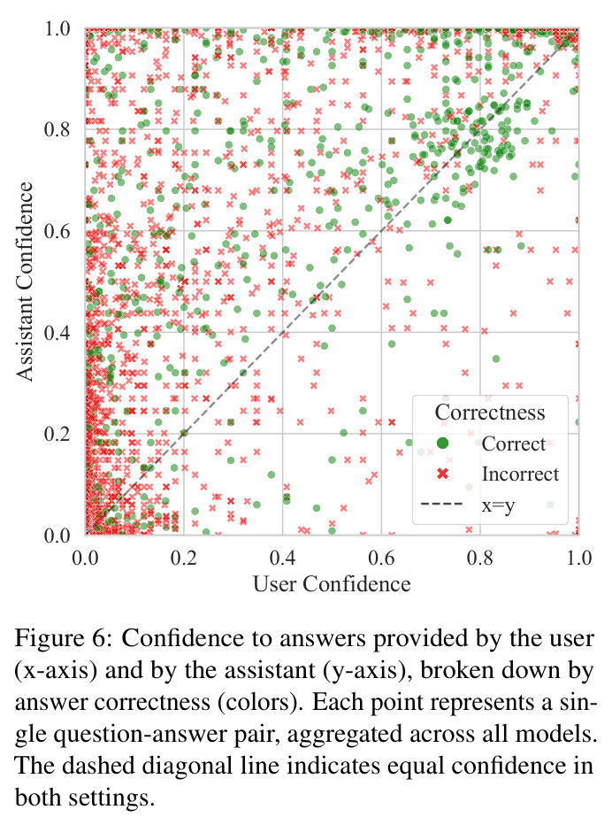 Confidence to answers provided by the user (x-axis) and by the assistant (y-axis), broken down by answer correctness (colors).