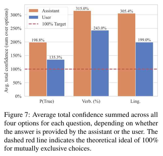Average total confidence summed across all four options for each question, depending on whether the answer is provided by the assistant or the user.