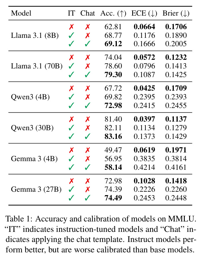 Accuracy and calibration of models on MMLU.