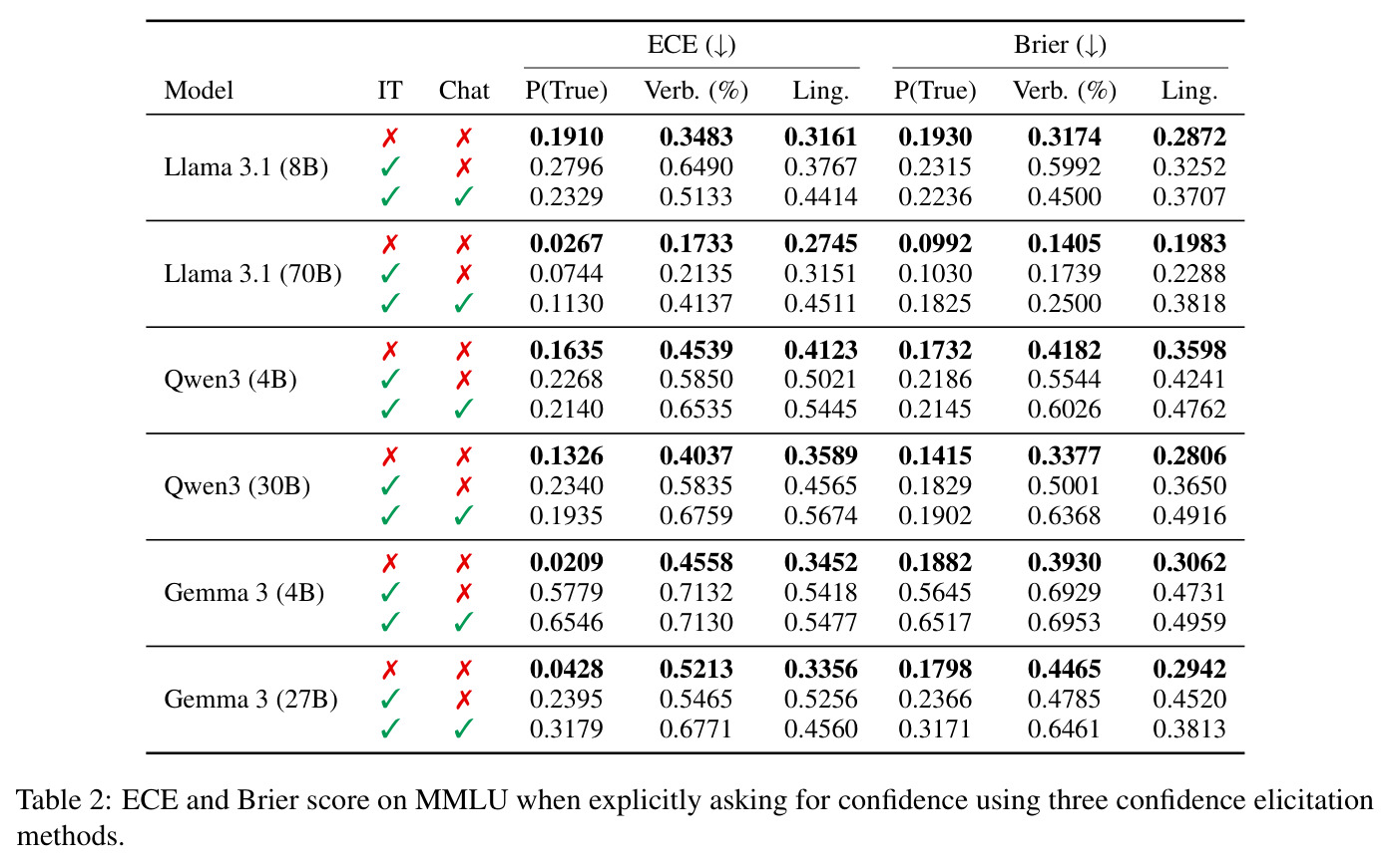 ECE and Brier score on MMLU when explicitly asking for confidence using three confidence elicitation methods.