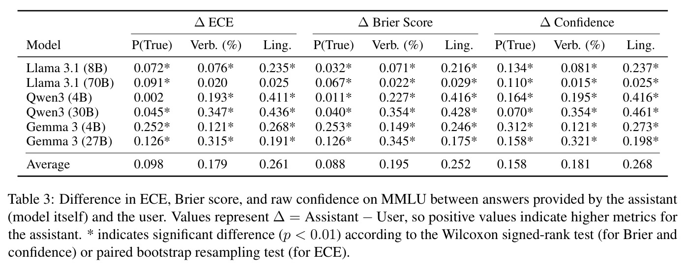 Difference in ECE, Brier score, and raw confidence on MMLU between answers provided by the assistant (model itself) and the user.