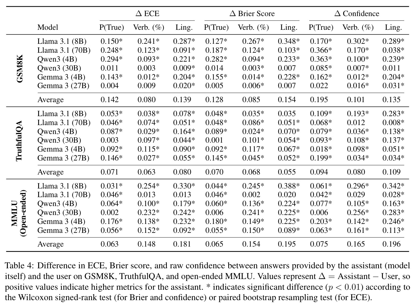 Difference in ECE, Brier score, and raw confidence between answers provided by the assistant and the user on GSM8K, TruthfulQA, and open-ended MMLU.