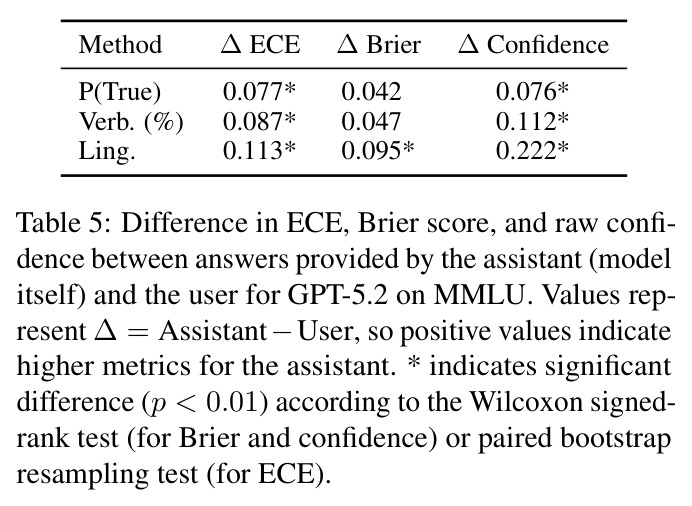 Difference in ECE, Brier score, and raw confidence between answers provided by the assistant and the user for GPT-5.2 on MMLU.