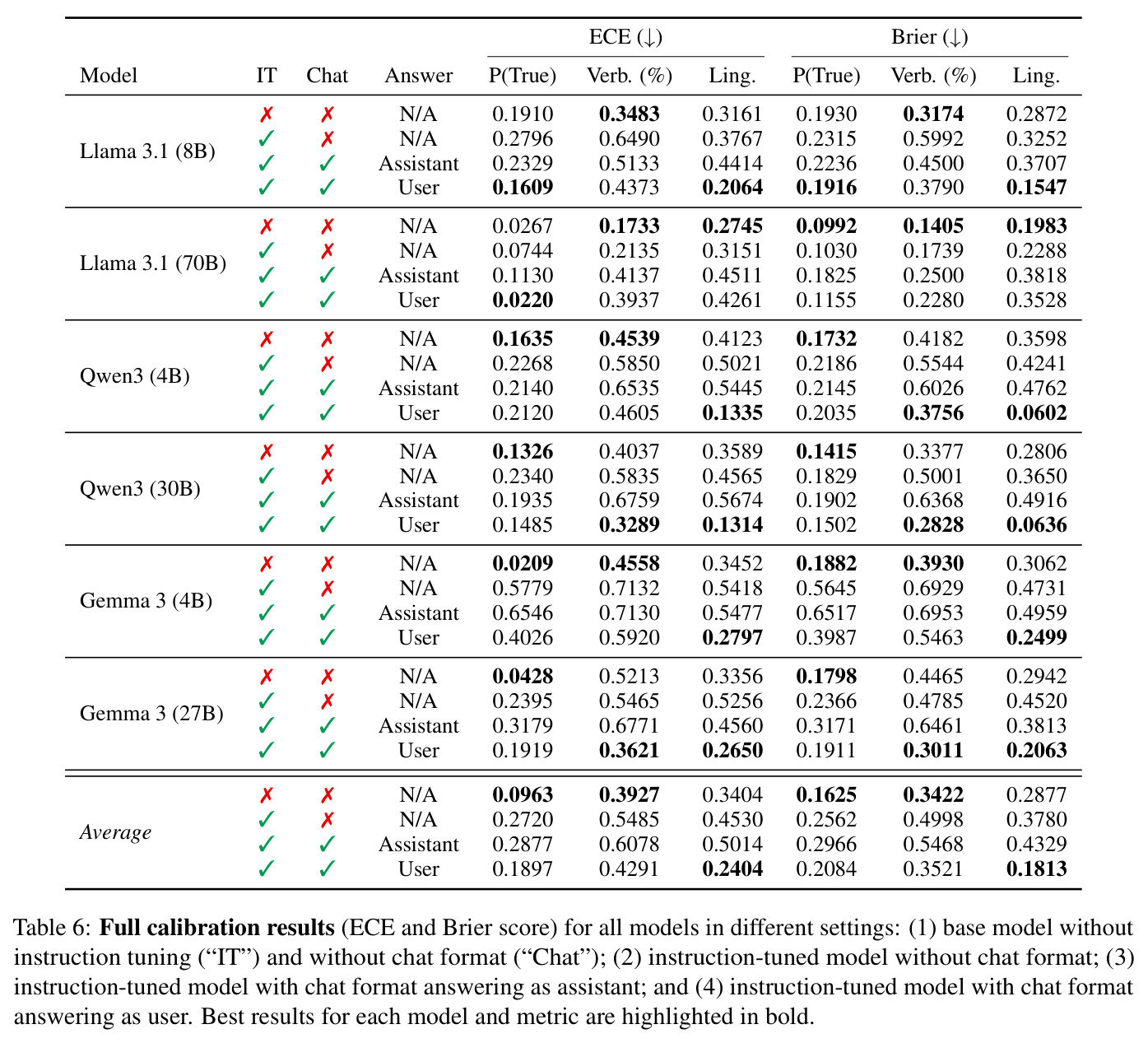 Full calibration results (ECE and Brier score) for all models in different settings.