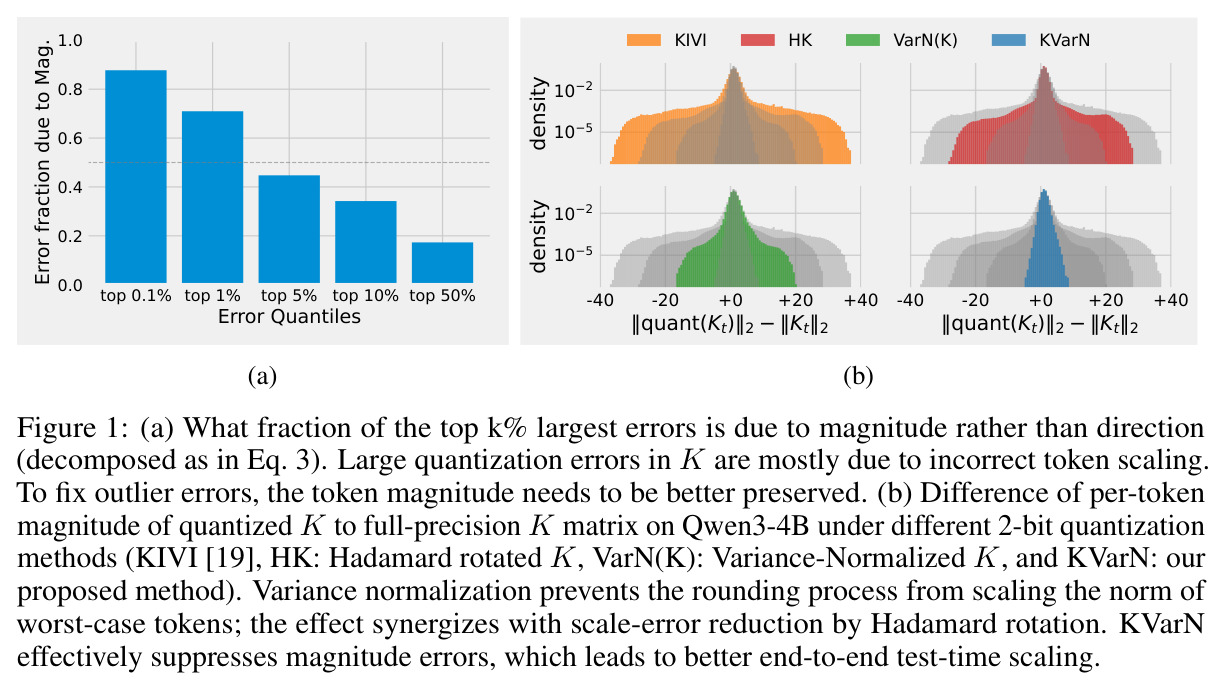(a) What fraction of the top k% largest errors is due to magnitude rather than direction (decomposed as in Eq. 3). (b) Difference of per-token magnitude of quantized K to full-precision K matrix under different 2-bit quantization methods.