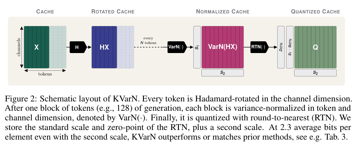 Schematic layout of KVarN. Every token is Hadamard-rotated in the channel dimension. After one block of tokens (e.g., 128) of generation, each block is variance-normalized in token and channel dimension, denoted by VarN(·). Finally, it is quantized with round-to-nearest (RTN).