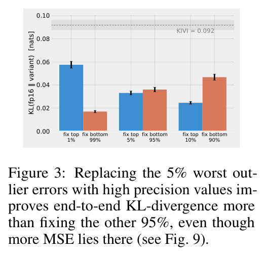 Replacing the 5% worst outlier errors with high precision values improves end-to-end KL-divergence more than fixing the other 95%, even though more MSE lies there.