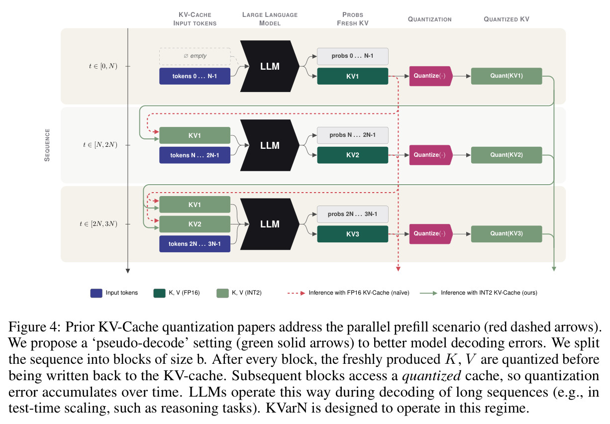 Prior KV-Cache quantization papers address the parallel prefill scenario (red dashed arrows). We propose a 'pseudo-decode' setting (green solid arrows) to better model decoding errors.