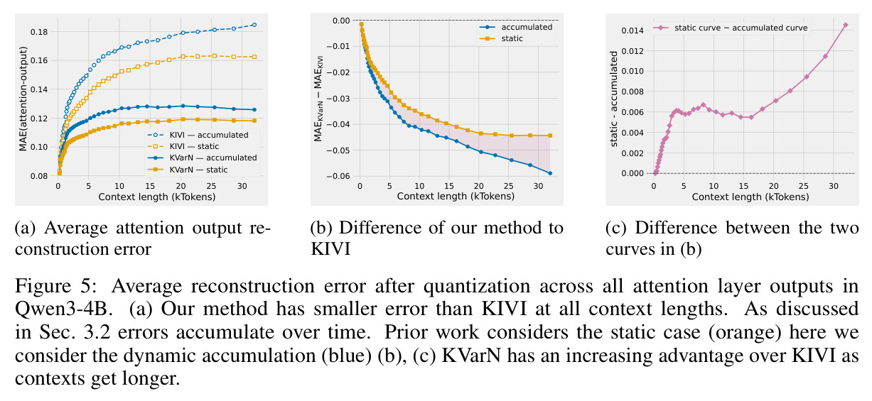 Average reconstruction error after quantization across all attention layer outputs in Qwen3-4B. (a) Our method has smaller error than KIVI at all context lengths ... (b),(c) KVarN has an increasing advantage over KIVI as contexts get longer.
