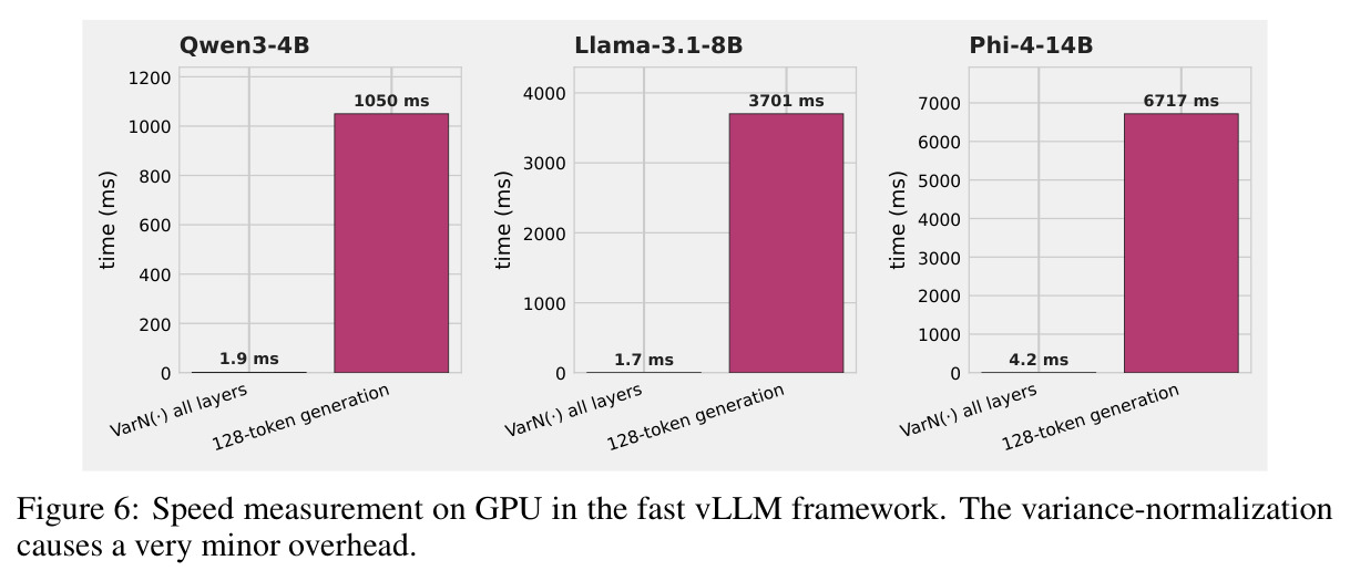 Speed measurement on GPU in the fast vLLM framework. The variance-normalization causes a very minor overhead.