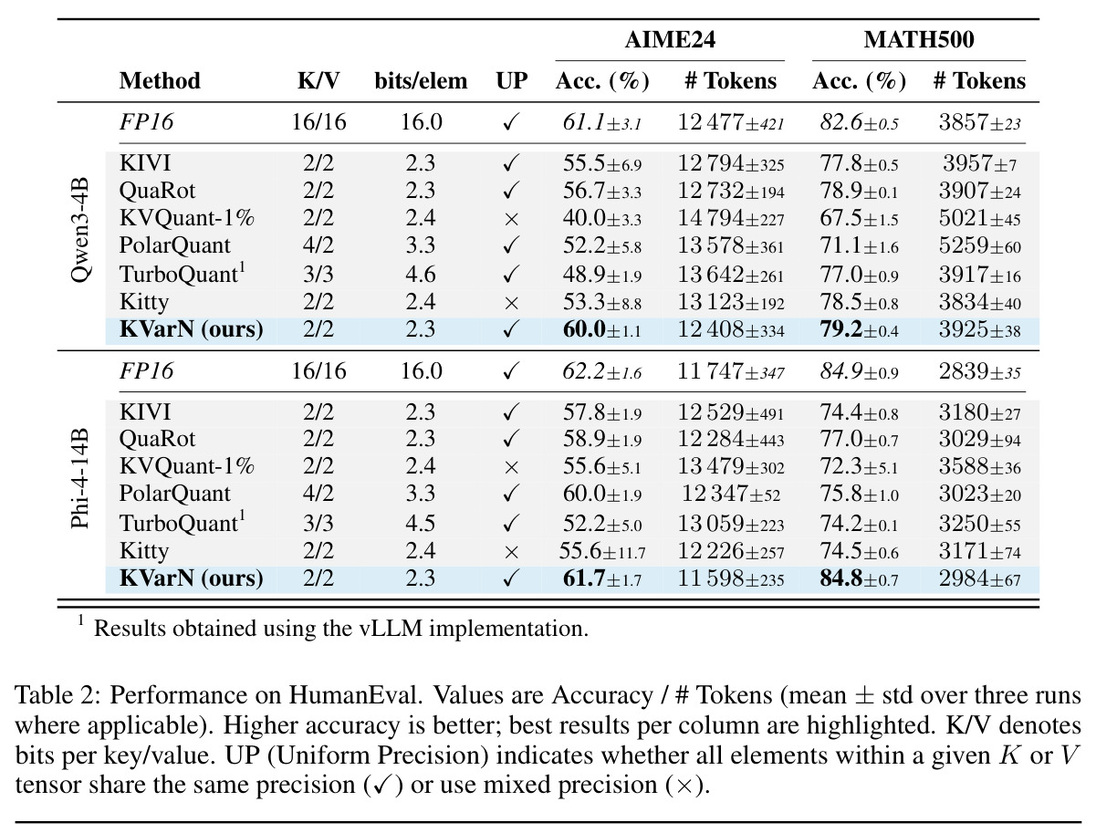 Performance on HumanEval. Values are Accuracy / # Tokens (mean ± std over three runs where applicable).