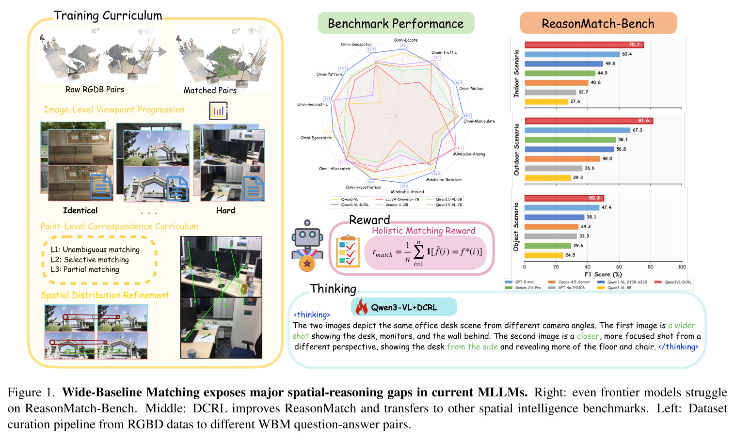 Wide-Baseline Matching exposes major spatial-reasoning gaps in current MLLMs.