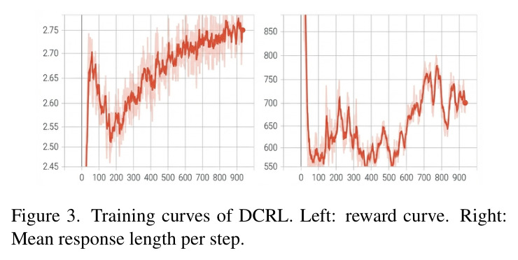 Training curves of DCRL.